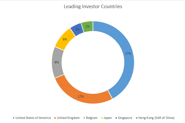 Leading Investor Countries